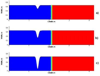 Figure 5.15: Diagram of the location of the gate and constriction for the three constricted cases: a) 25%, b) 50%, and c) 86%