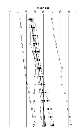 Figure 2:Mean age of labour force by selected OECD countries, 1983-2000.