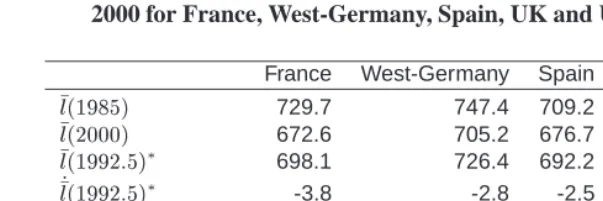 Table 2:Crude labour force rate for males,decomposition of the change over time from 1985 (1987 for Spain) to