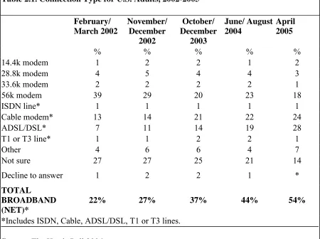 Table 2.1. Connection Type for U.S. Adults, 2002-2005 