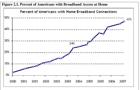 Figure 2.1. Percent of Americans with Broadband Access at Home 