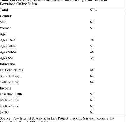 Table 2.6. Percentage of Internet users in Each Group Who Watch or Download Online Video 