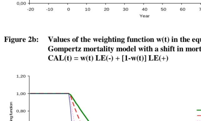 Figure 2b: Values of the weighting function w(t) in the equation of CAL(t) for a Gompertz mortality model with a shift in mortality by k at time 0; 