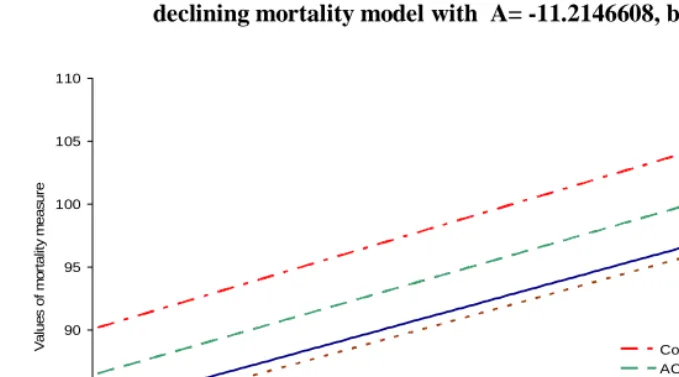 Figure 3b: Cohort and period life expectancy, ACLE, and CAL for a continually declining mortality model with  A= -11.2146608, b=0.1 and c=0.015 