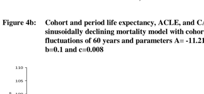 Figure 4b: Cohort and period life expectancy, ACLE, and CAL for a sinusoidally declining mortality model with cohort cyclical 