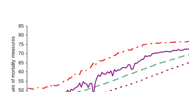 Figure 6b: Cohort and period life expectancy, ACLE, and CAL for Norway from 1880 to 2000, with cohorts completed preserving the mortality observed in the last period 