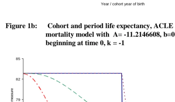 Figure 1a: Cohort and period life expectancy, ACLE and CAL for a Gompertz mortality model with A= -11.2146608, b=0.1 and, beginning at time 0, 