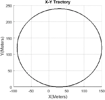 Fig 14: Trajectory of tractor C.G.  