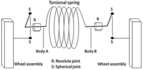 Fig 5: Multibody model of an antiroll bar 