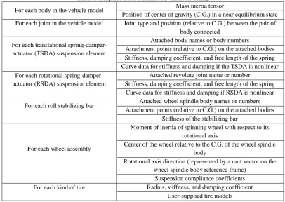Table 3: Required data for multibody vehicle modeling. Mass inertia tensor 