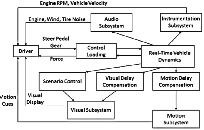 Fig 8: RTRD interface with simulator subsystems 