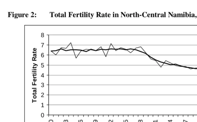 Figure 2: Total Fertility Rate in North-Central Namibia, 1960-1999 
