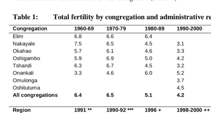 Table 1: Total fertility by congregation and administrative region 