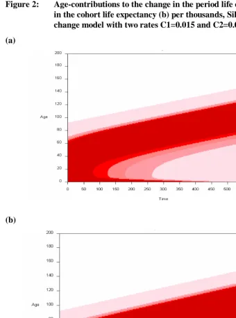 Figure 2: Age-contributions to the change in the period life expectancy (a) and in the cohort life expectancy (b) per thousands, Siler mortality 
