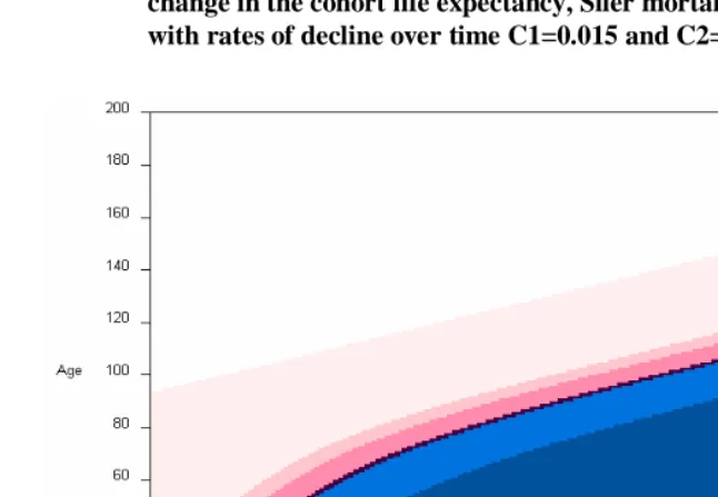 Figure 3: Ratio of age-specific contributions to the change in the period over change in the cohort life expectancy, Siler mortality change model with rates of decline over time C1=0.015 and C2=0.01 