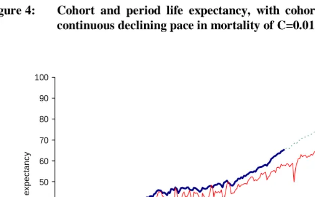 Figure 4: Cohort and period life expectancy, with cohorts completed with a continuous declining pace in mortality of C=0.01, Sweden 