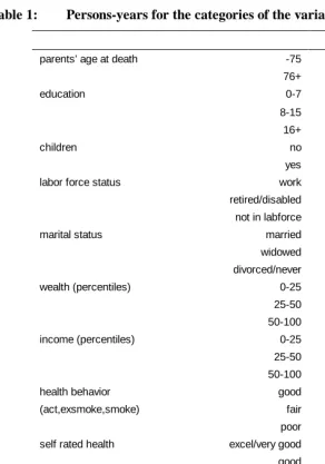 Table 1: Persons-years for the categories of the variables 