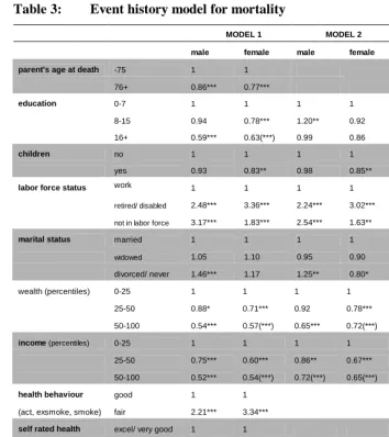 Table 3: Event history model for mortality 
