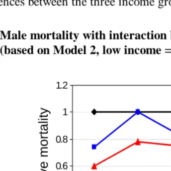 Figure 2: Male mortality with interaction between age and income  (based on Model 2, low income = 1) 