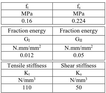 Table.3: Mechanical properties of brittle cracking model 