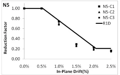 Fig. 14:  The reduction factor as a function of in-plane drifts (N5)  