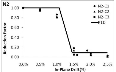 Fig. 17:  The reduction factor as a function of in-plane drifts (N11) 