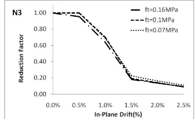 Fig. 27:  The reduction factor as a function of in-plane drift and bond tension strength (N4)  