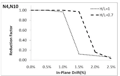 Fig. 34:  The reduction factor as a function of in-plane drift and aspect ratio(N3,N9)  