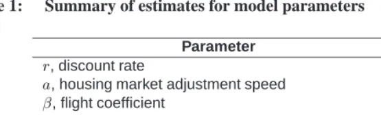 Table 1:Summary of estimates for model parameters