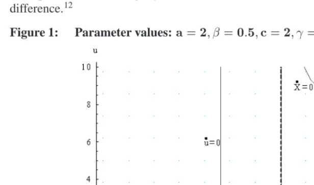 Figure 1:Parameter values:
