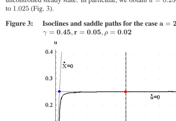 Figure 3:Isoclines and saddle paths for the case