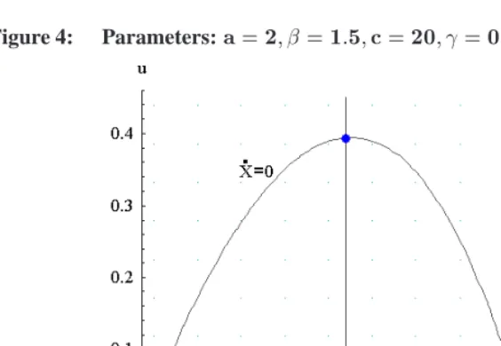 Figure 4:Parameters: