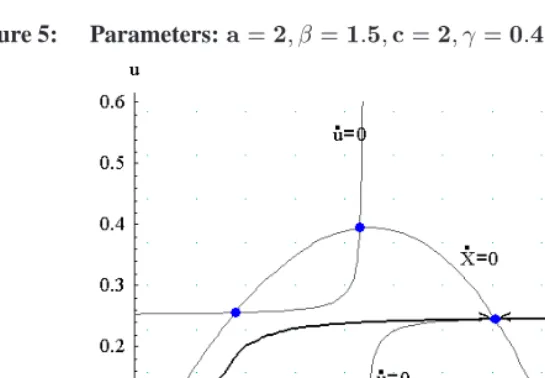 Figure 5:Parameters:
