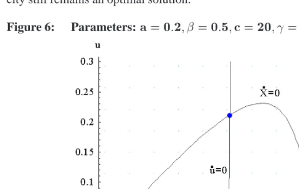 Figure 6:Parameters:
