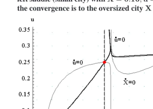 Figure 8:A Skiba pointoccurs for the parameter values
