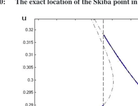 Figure 10:The exact location of the Skiba point in Fig. 8 is
