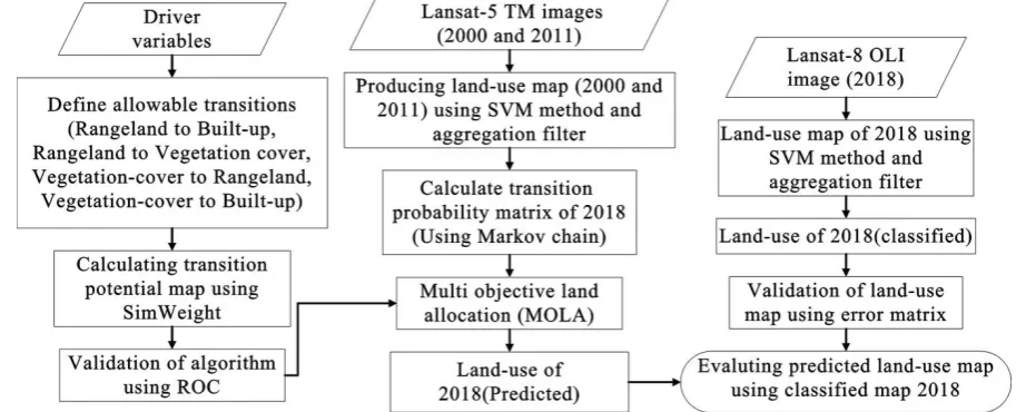 Fig. 3: The overall procedure of LULC prediction of this study 