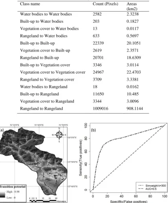 Table 1. The land-use changes from 2000 to 2011