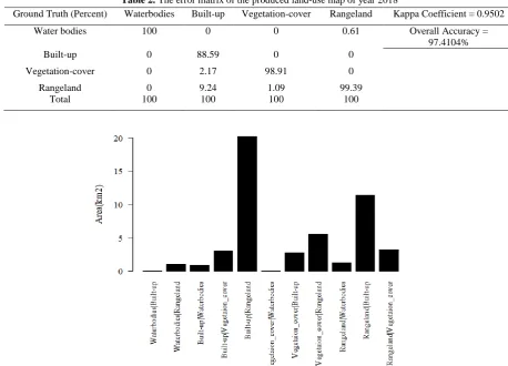 Table 2. The error matrix of the produced land-use map of year 2018 