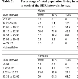 Table 2:  Percentage of total population living in regions included  in each of the SDR intervals, by sex