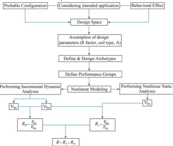 Fig. 6: Elastic and inelastic responses of structure [18] 