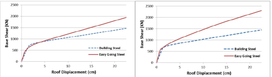 Fig. 11: Pushover curves of 12 story structures: left) chevron V bracing; right) chevron inverted V bracing 