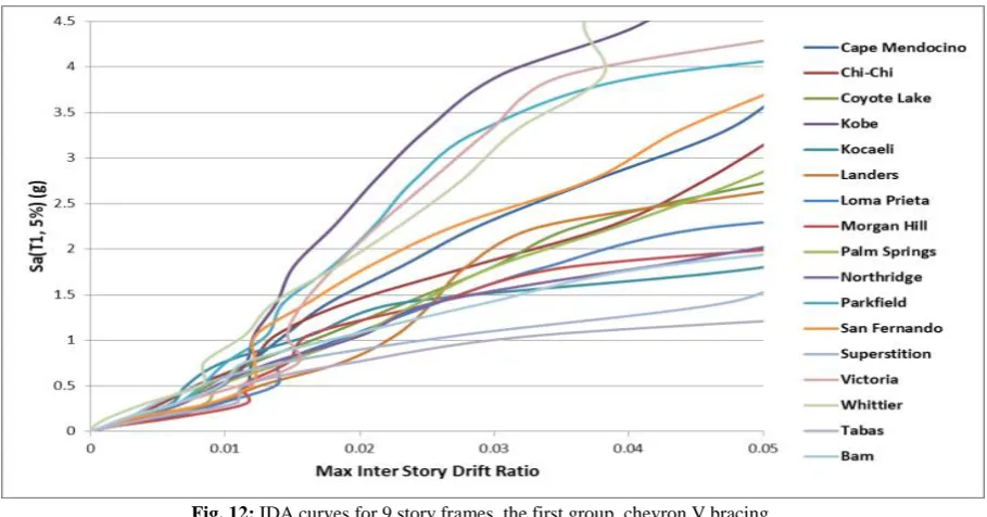 Fig. 13: IDA curves for 9 story frames, the second group, chevron V bracing 
