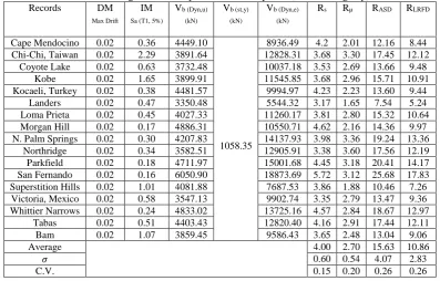 Table 5. The values of over-strength and ductility factors for 9 story frame, the second group, chevron V bracingRecords DM IM VVVRRRR