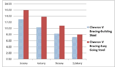 Table 9. Average values of over-strength factor, ductility factor and response modification factor for the second group frames with chevron inverted V bracing 
