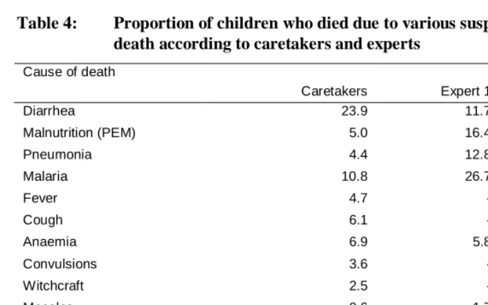 Table 4: Proportion of children who died due to various suspected causes of death according to caretakers and experts 
