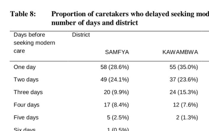 Table 8: Proportion of caretakers who delayed seeking modern health care by number of days and district 