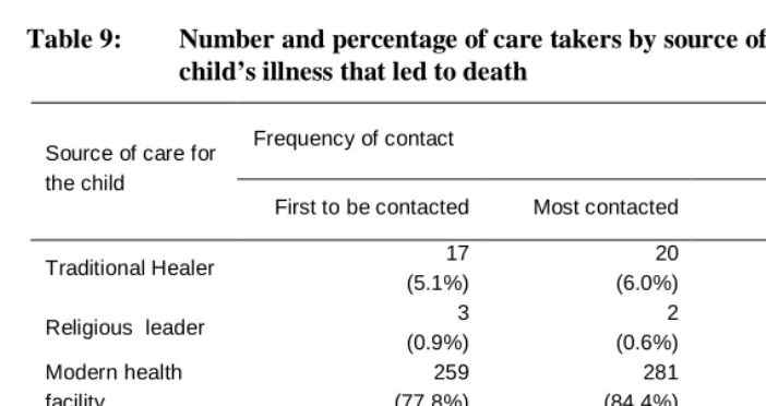 Table 9: Number and percentage of care takers by source of care during child’s illness that led to death 