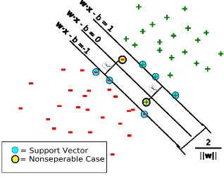 Figure 2 Hyperplane With Seperable Case  