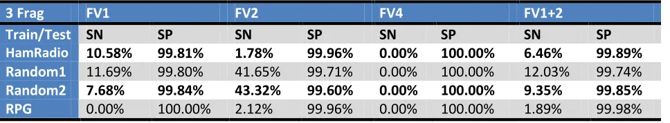 Table 13 Tertiary Fragmentation Results pt 2 